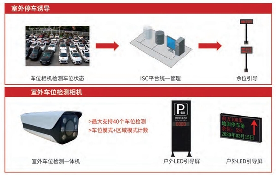 Real-time data and integration with other systems The industry-leading parking guidance solution