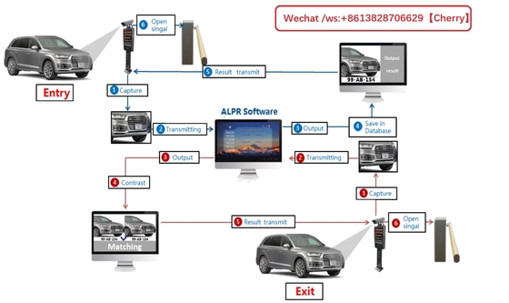 Standard Plate Font Number Plate Detection System with High Accuracy and Accurate Results